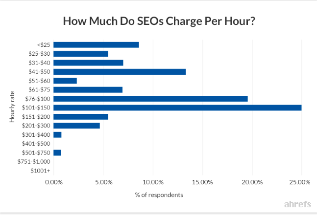 market research hourly rate